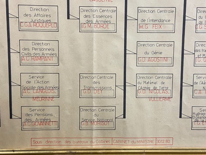 Organigramme Ministère de la Défense Administration Centrale Cabinet du ministre